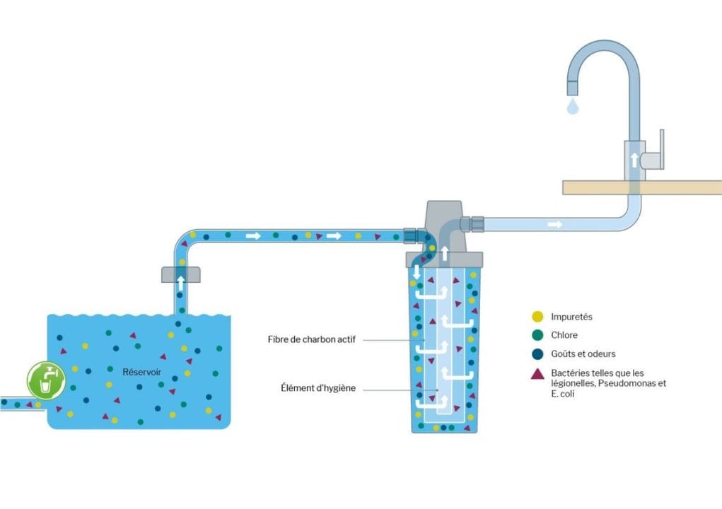 Filtration d'eau en deux étapes